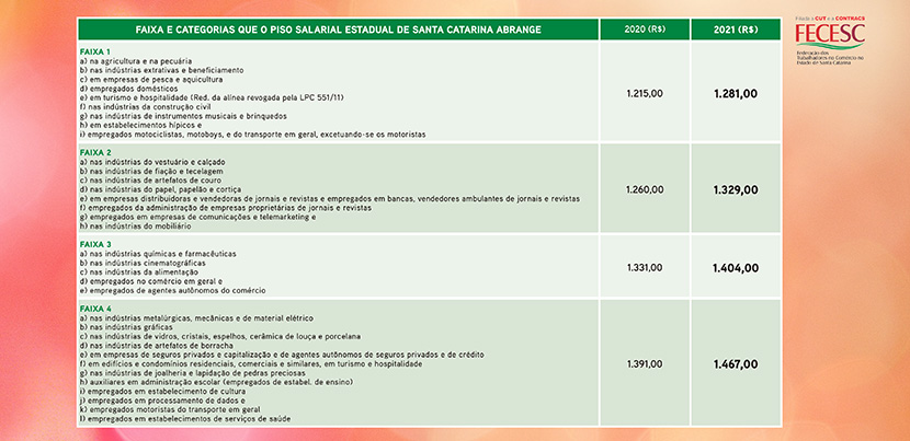 Deputados aprovam Projeto de Lei que institui o reajuste do Piso Salarial Estadual em 2021